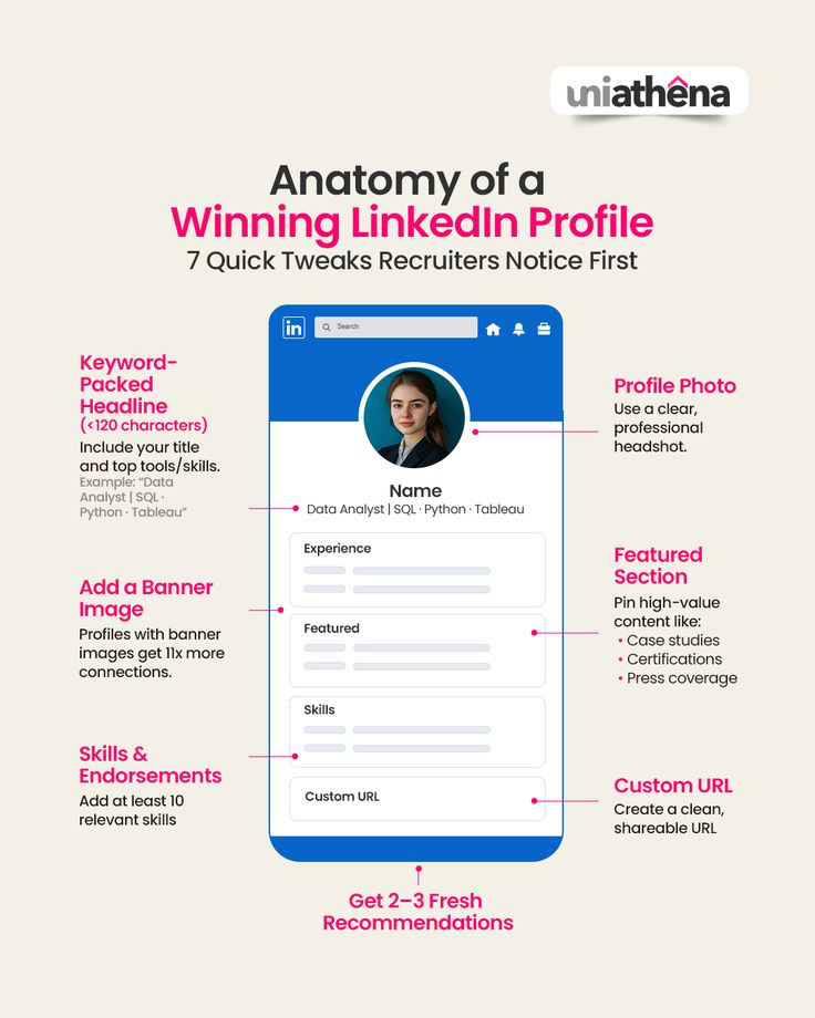 Anatomy of a winning LinkedIn profile infographic